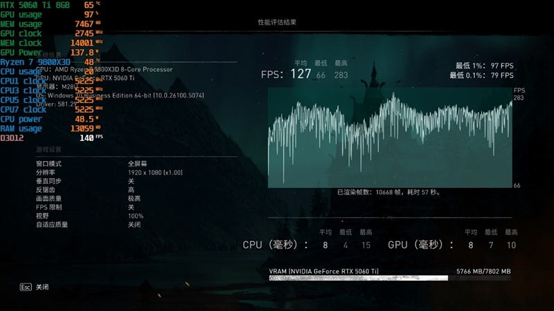 游戏性能提升显著 价格优势高达15%!RX 9060 XT 16GB vs RTX 5060 Ti对比评测