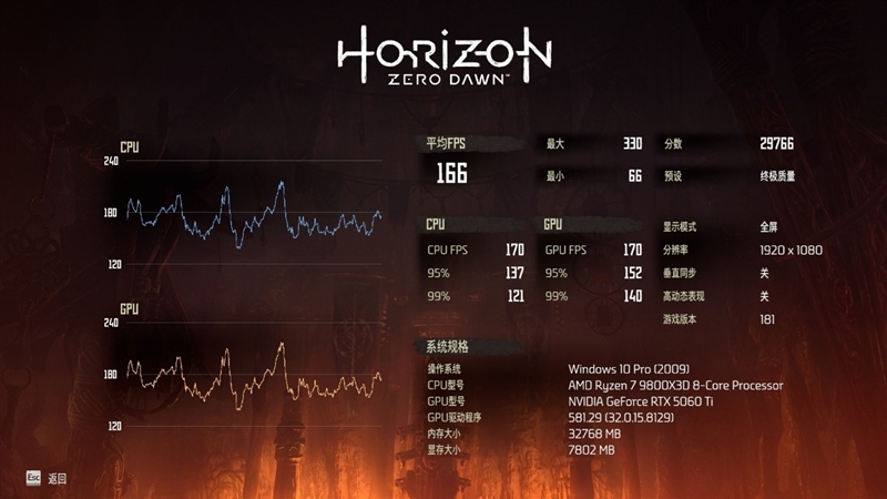 游戏性能提升显著 价格优势高达15%!RX 9060 XT 16GB vs RTX 5060 Ti对比评测
