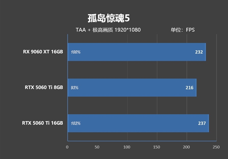 游戏性能提升显著 价格优势高达15%!RX 9060 XT 16GB vs RTX 5060 Ti对比评测