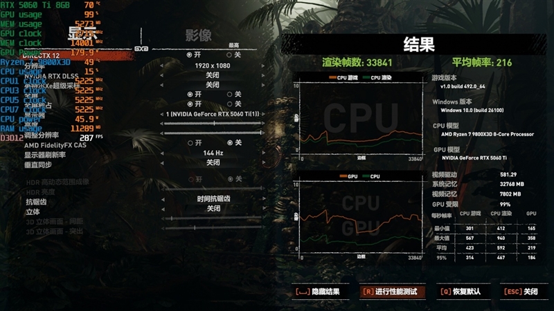 游戏性能提升显著 价格优势高达15%!RX 9060 XT 16GB vs RTX 5060 Ti对比评测