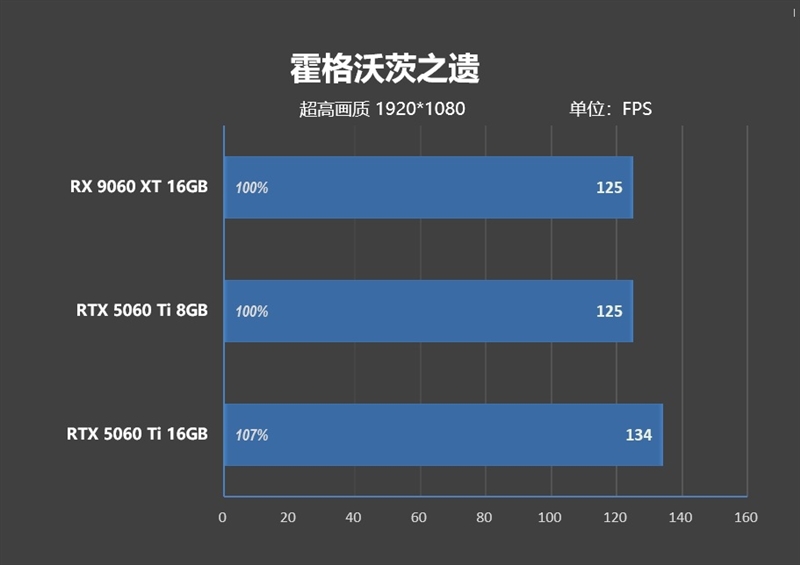 游戏性能提升显著 价格优势高达15%!RX 9060 XT 16GB vs RTX 5060 Ti对比评测