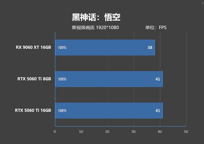 游戏性能提升显著 价格优势高达15%!RX 9060 XT 16GB vs RTX 5060 Ti对比评测