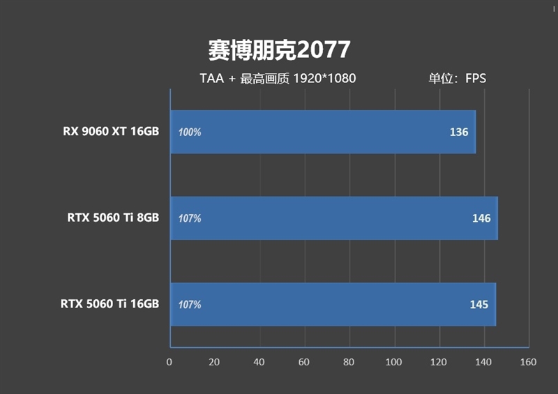 游戏性能提升显著 价格优势高达15%!RX 9060 XT 16GB vs RTX 5060 Ti对比评测