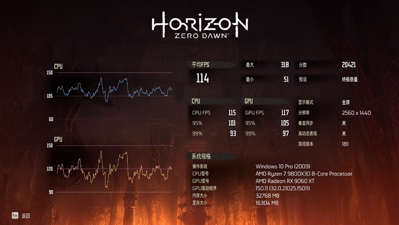 游戏性能提升显著 价格优势高达15%!RX 9060 XT 16GB vs RTX 5060 Ti对比评测