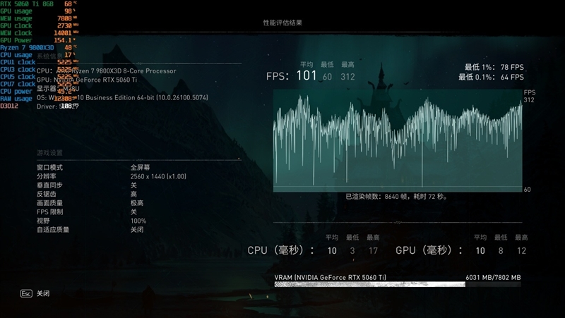 游戏性能提升显著 价格优势高达15%!RX 9060 XT 16GB vs RTX 5060 Ti对比评测