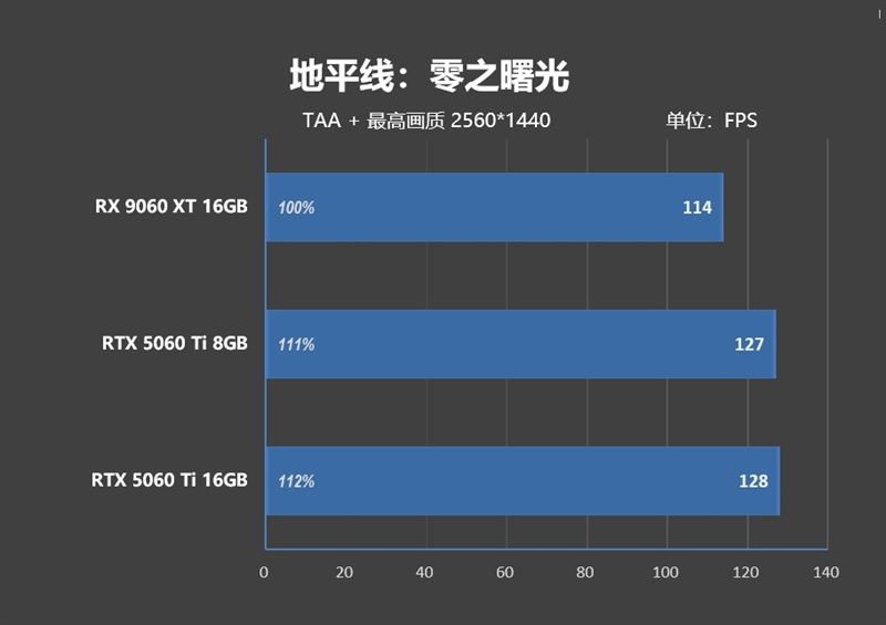游戏性能提升显著 价格优势高达15%!RX 9060 XT 16GB vs RTX 5060 Ti对比评测