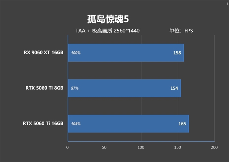 游戏性能提升显著 价格优势高达15%!RX 9060 XT 16GB vs RTX 5060 Ti对比评测