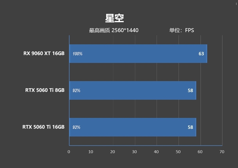 游戏性能提升显著 价格优势高达15%!RX 9060 XT 16GB vs RTX 5060 Ti对比评测