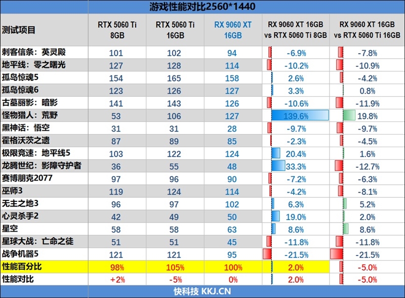 游戏性能提升显著 价格优势高达15%!RX 9060 XT 16GB vs RTX 5060 Ti对比评测