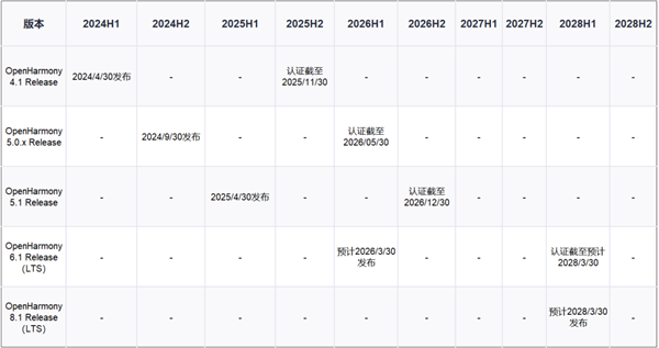 开源鸿蒙6.1/8.1确认为LTS建议版本！最新路标正式发布