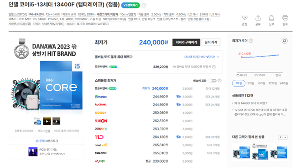 Intel 12/13/14代酷睿都在涨价！i9-12900K在韩国疯涨30%