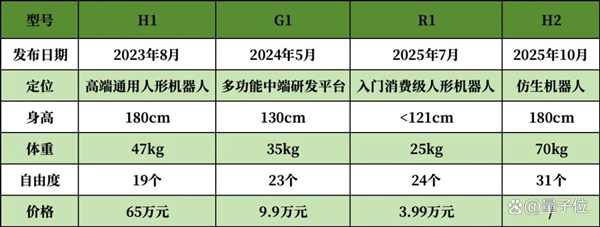 宇树最新机器人发布:1米8大高个 能跳舞会功夫