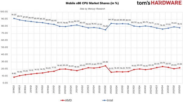 AMD步步紧逼Intel:x86份额首破25%里程碑!台式机CPU超33%