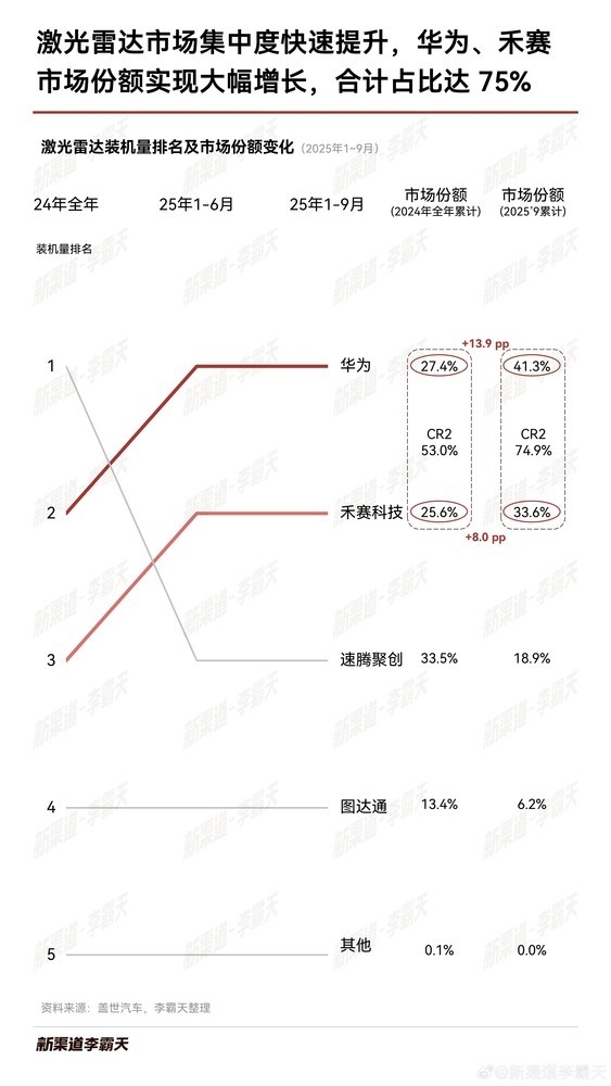 1-9月激光雷达装机量排名出炉：华为、禾赛合占约75%