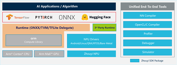 安谋科技Arm China发布全新“周易” X3 NPU:算力高达80 FP8 TFLOPS