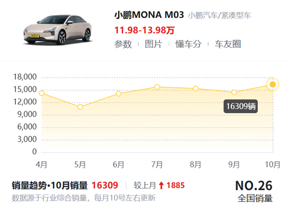 小鹏销量破纪录后 最赚钱的竟然不是卖车