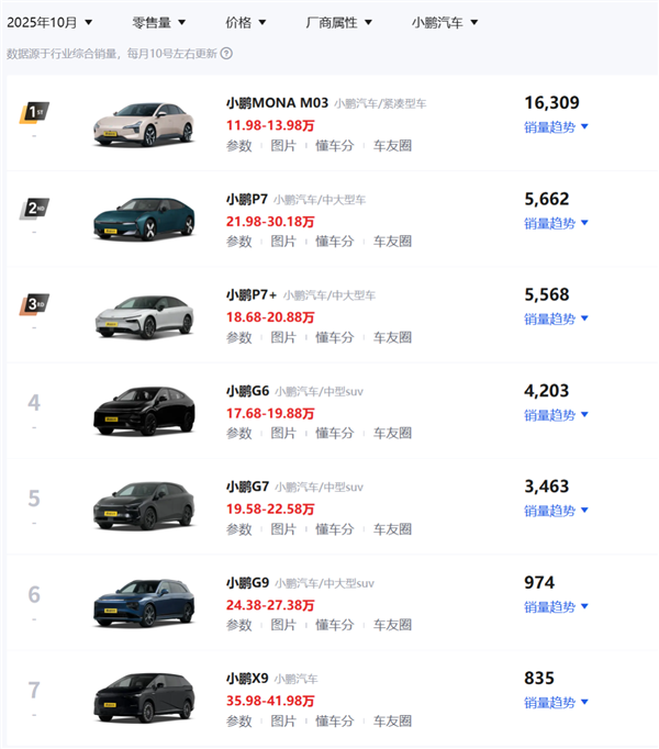 小鹏销量破纪录后 最赚钱的竟然不是卖车