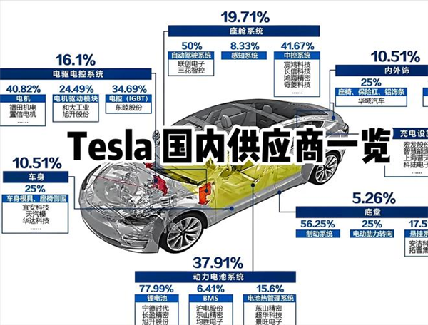 两年内放弃中国零件 特斯拉做得到吗