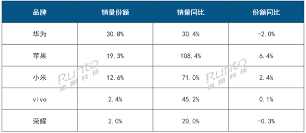 华为夺中国成人智能手表线上第一 几乎是苹果、小米之和