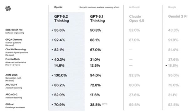 OpenAI正式发布GPT-5.2！更实用：做表格、写PPT、敲代码等生产力大增