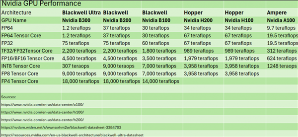 AI已成一切的核心 NVIDAI表态：我们没放弃64位计算