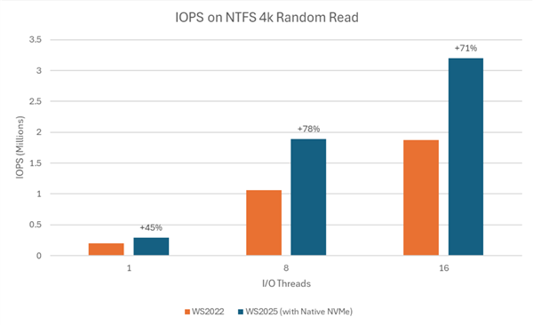 14年了！Windows Server 2025终于原生支持NVMe SSD
