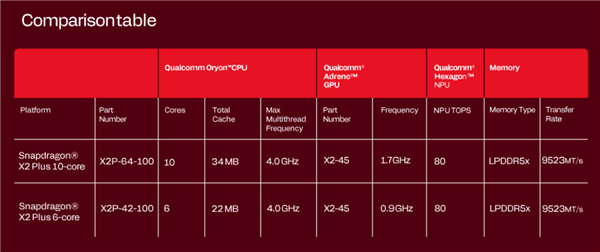 高通发布骁龙X2 Plus：单核性能提升35%！AI算力达80 TOPS