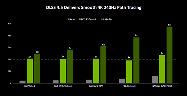 亲身感受动态6倍多帧生成！黄仁勋透露机密：还有更惊人的AI生成游戏技术