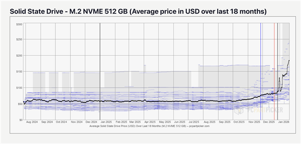 用户根本无能为力！内存狂飙还不够：SSD价格也要起飞
