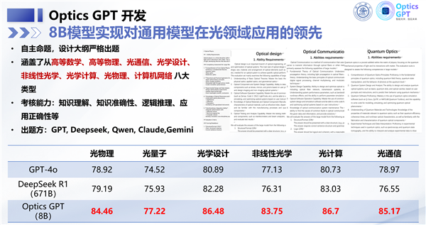 全自研国产 中国AI重要突破！上海交通大学发布光领域大模型Optics GPT