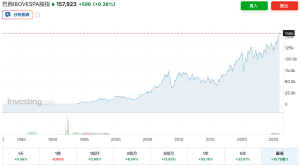 有多想不开才去巴西投资