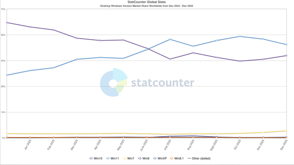 Win11突然变得不受欢迎:连续2个月用户下滑 Win10反弹