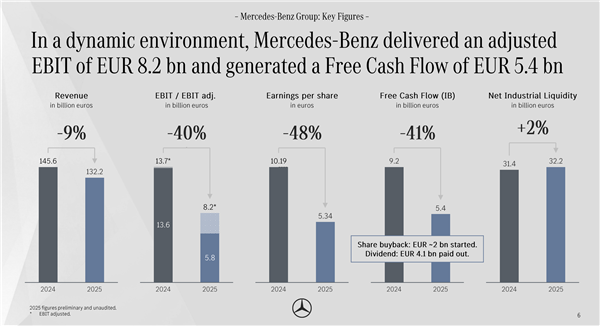 奔驰去年利润下滑40% 降本仍为关键词