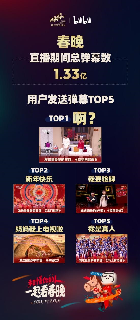 B站春晚弹幕炸了！1.33亿条里 年轻人最爱发的竟是“啊”