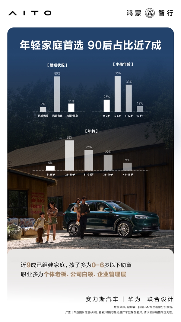 累计交付43万辆 官方公布问界M7用户画像：90后成绝对主力