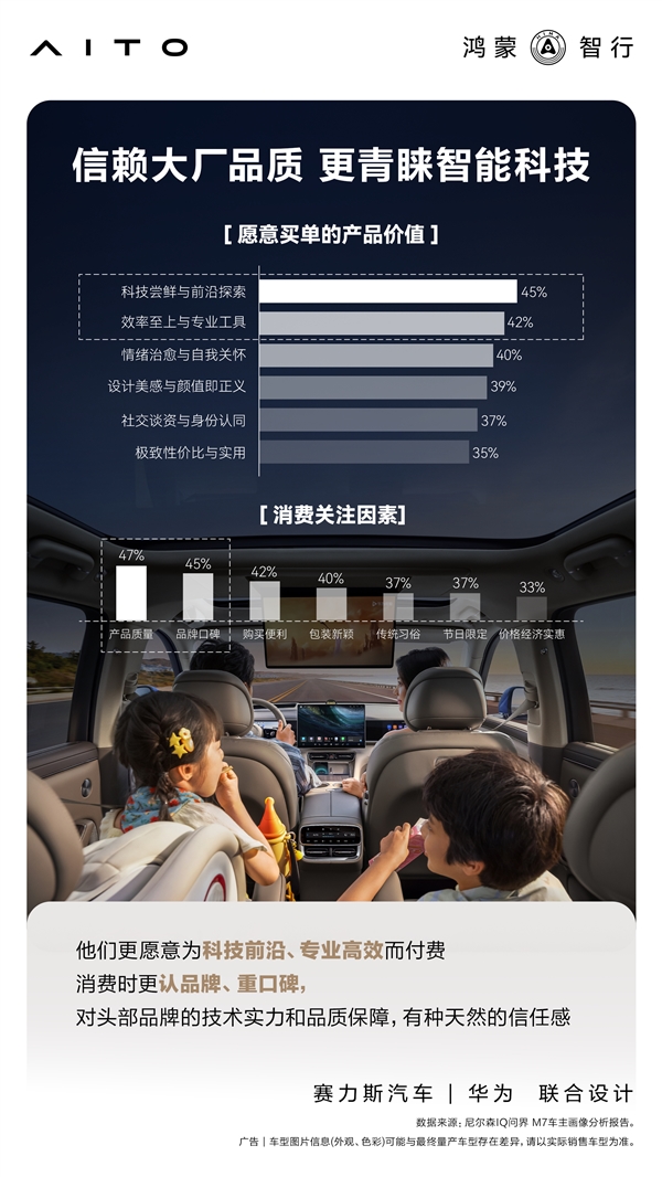 累计交付43万辆 官方公布问界M7用户画像：90后成绝对主力
