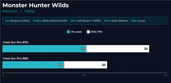 32GB大显存新卡 Intel锐炫Pro B70游戏首测：比B60大增45%