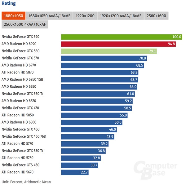 GTX 590十五岁了！双芯GF110功耗365W：和HD 6990打得难解难分
