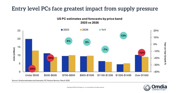 供应链逼PC厂商放弃穷人！内存涨价+芯片短缺：低价电脑正在消失