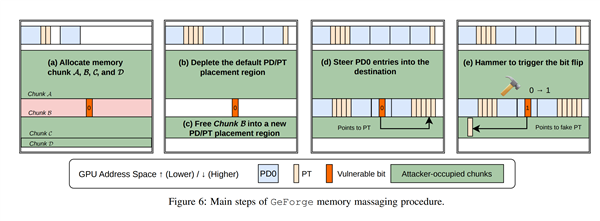 显卡安全警报!经典攻击拿捏N卡:RTX 3060/A6000等已沦陷