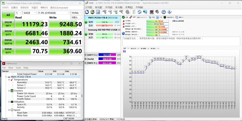 还有比它更强的OEM固态吗！长江存储PC550 1TB评测：不用散热片也能满速的PCIe 5.0 SSD