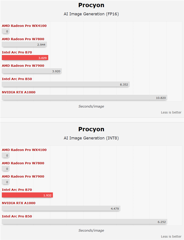 Intel锐炫Pro B70四卡并联首测！功耗达720W