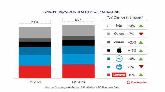入门级PC配件价格暴涨超100%！下季度还要涨