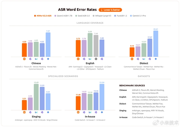 小米MiMo-V2.5语音模型正式发布：一句话生成声音、克隆真人音色