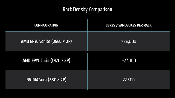 AMD首次公开256核心Zen6性能:3.3倍碾压NVIDIA 88核心Vera