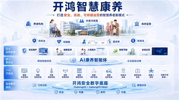 华为用户不寂寞！全国首个全场景开源鸿蒙养老院落地：支持无感监测、主动预警