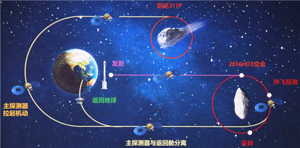 “追星”成功!天问二号探测器抵达目标小行星:开展科学探测