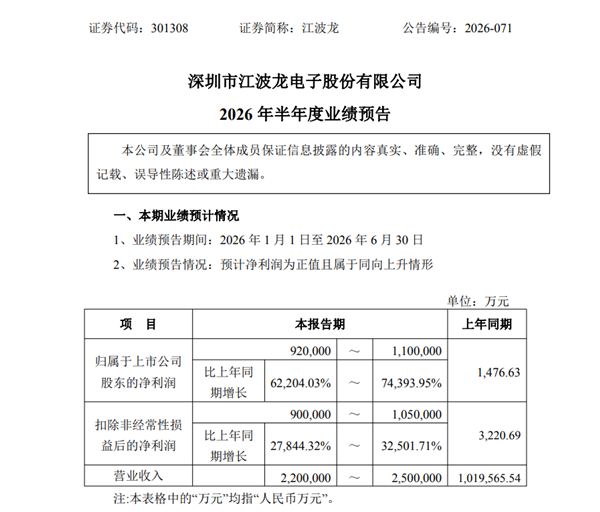 存储龙头赚翻了!江波龙2026上半年净利润逼近100亿 最高暴涨743倍
