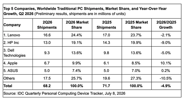 多家PC品牌出货量下跌 唯独苹果逆势大幅增长：MacBook Neo立功