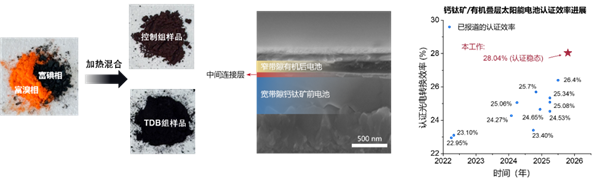 转换效率达28.04%！中科院刷新太阳能电池世界纪录